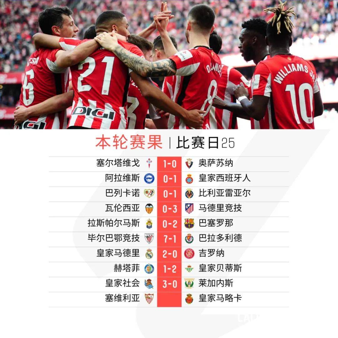开云APP-包含西甲经典对决，比分1-0，决胜球由高效前锋破门，关键数据：射门转化率53%、角球优势明显的词条